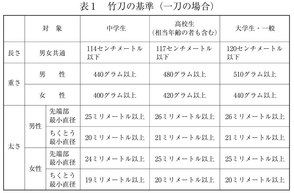 剣道の竹刀は種類が多い｜サイズや値段・使い方の違いで選択 | 武道 ...