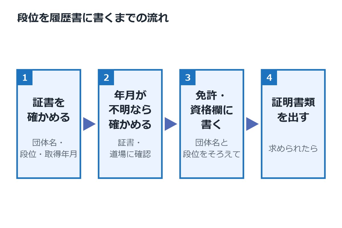 段位を履歴書に書くまでの4つの手順を示す流れ図（証書の確認、取得年月の確認、免許・資格欄への記入、証明書類の提出）