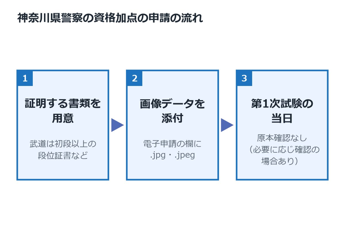 神奈川県警察の令和8年度の警察官採用試験で、資格加点を申請する3つの手順（証明する書類の用意、画像データの添付、第1次試験当日は原本確認なしだが必要に応じて確認の場合あり）を示す流れ図