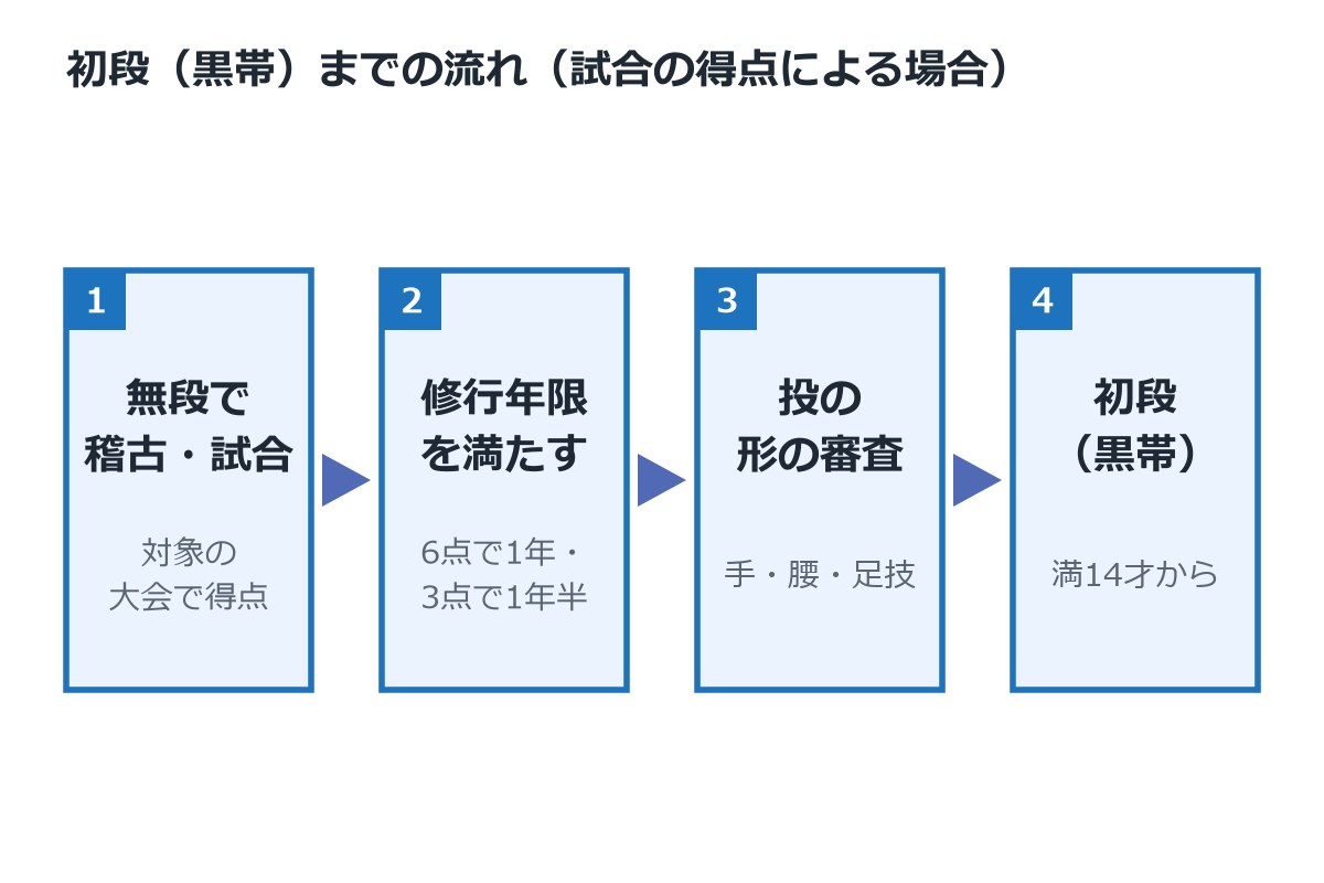 講道館の内規による初段までの4つの段階（無段での稽古と試合の得点、修行年限、形の審査、満14才からの初段）を示す流れ図