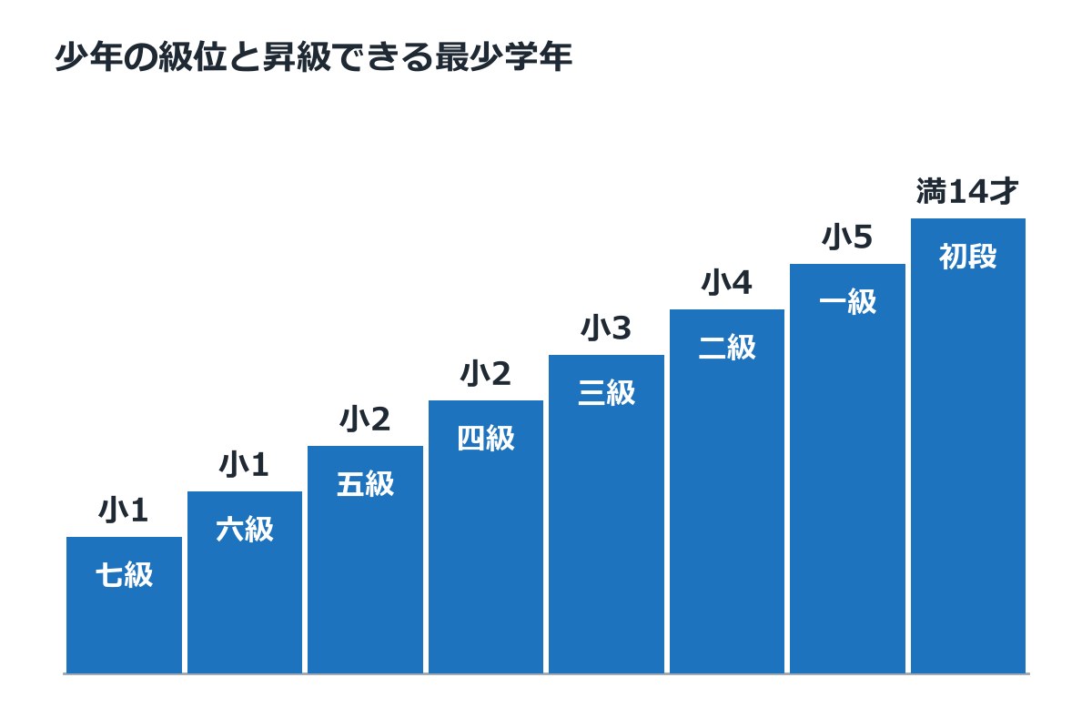 講道館級位（少年）の七級から一級までの昇級できる最少学年（小学1年〜小学5年）と、初段の最少年齢（満14才）を示す階段図