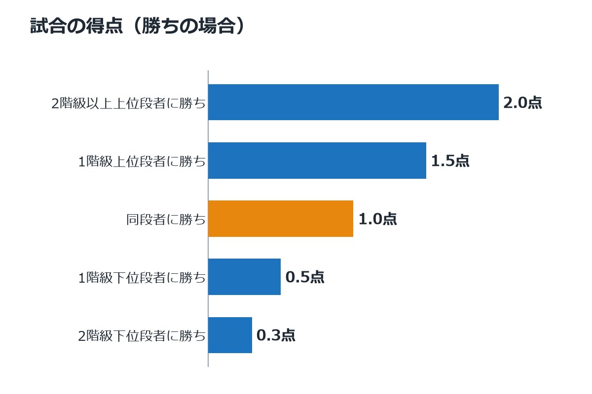 講道館の内規の試合の得点（勝ち）を相手の段位別に示した横棒グラフ（2階級以上上位段者2.0点・1階級上位1.5点・同段者1.0点・1階級下位0.5点・2階級下位0.3点）
