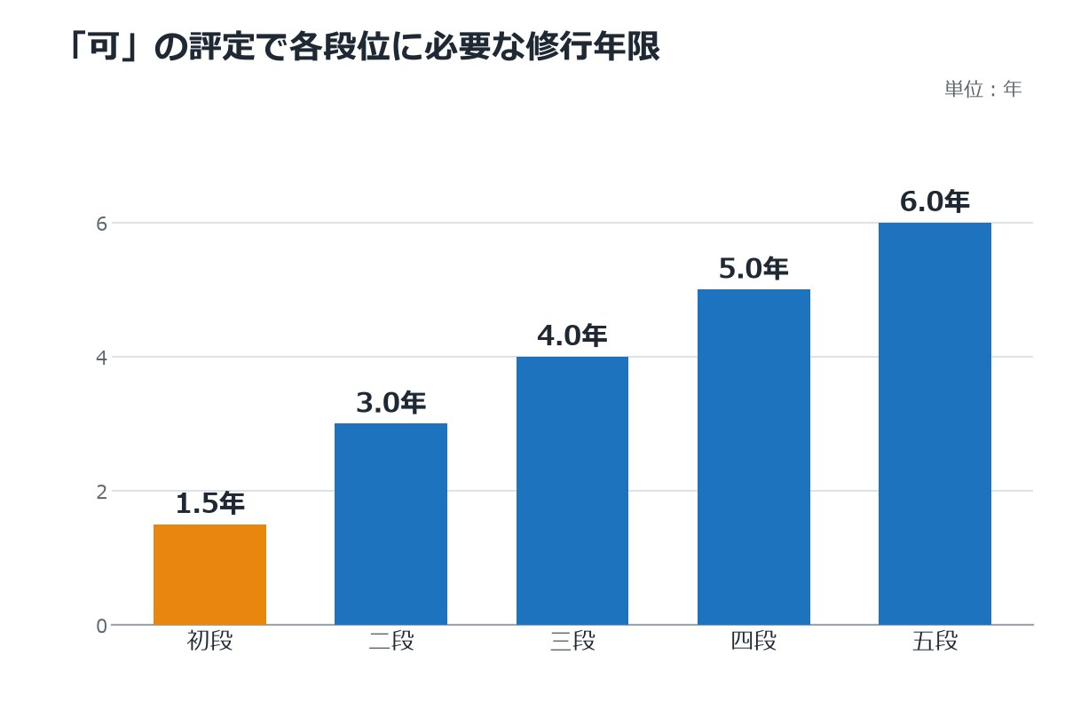 講道館の内規で「可」の評定（3点以上）の場合に必要な修行年限を段位別に示した棒グラフ（初段1.5年・二段3年・三段4年・四段5年・五段6年）