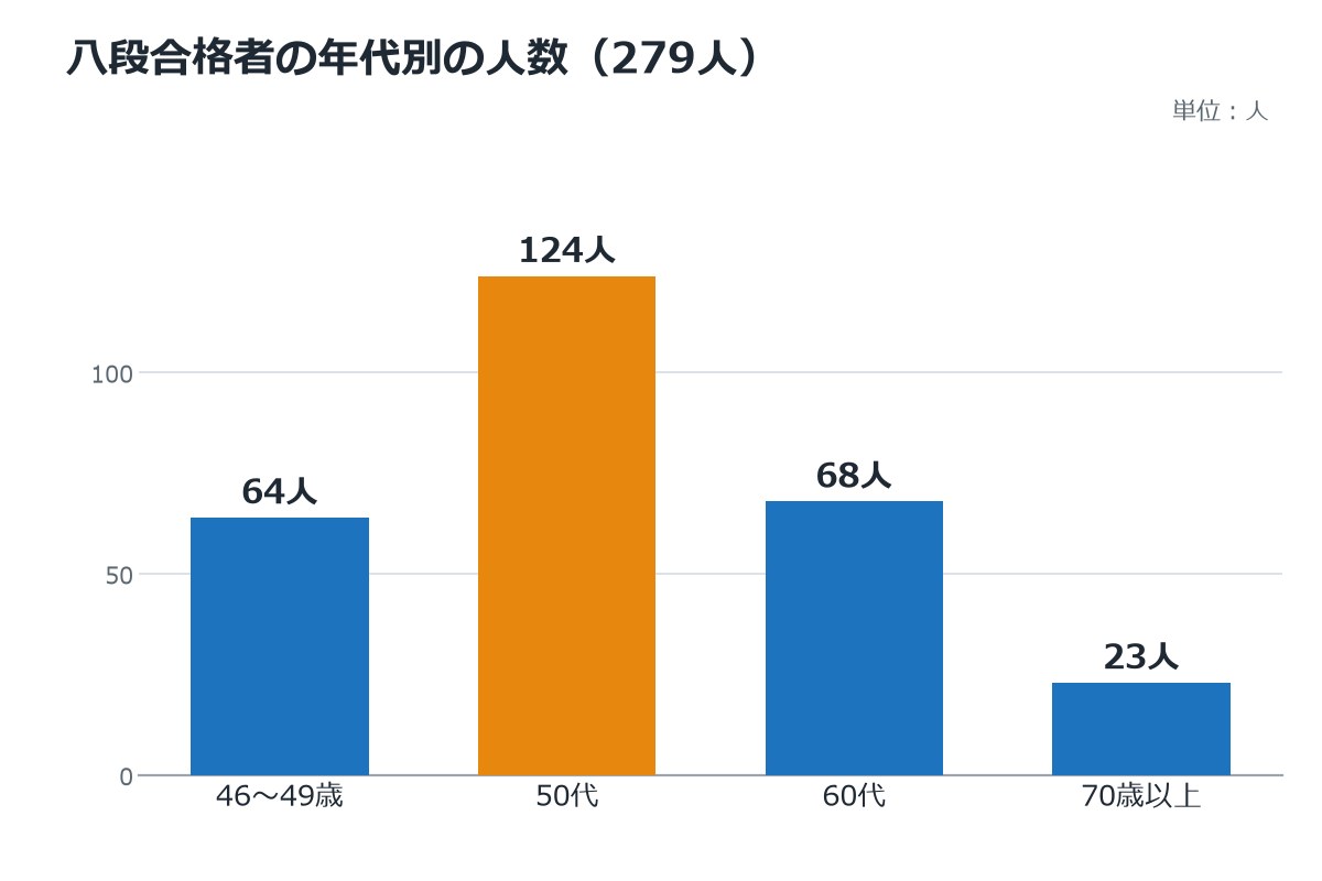 剣道八段の合格者の年代別人数を示す棒グラフ(46〜49歳64人、50代124人、60代68人、70歳以上23人)