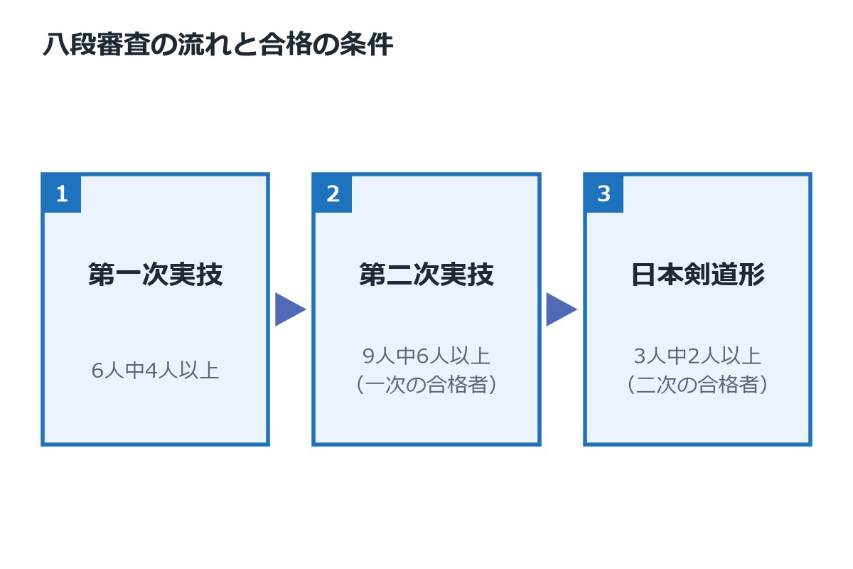 剣道八段審査の流れ図(第一次実技、第二次実技、日本剣道形の順と、それぞれの合格に必要な審査員の人数)