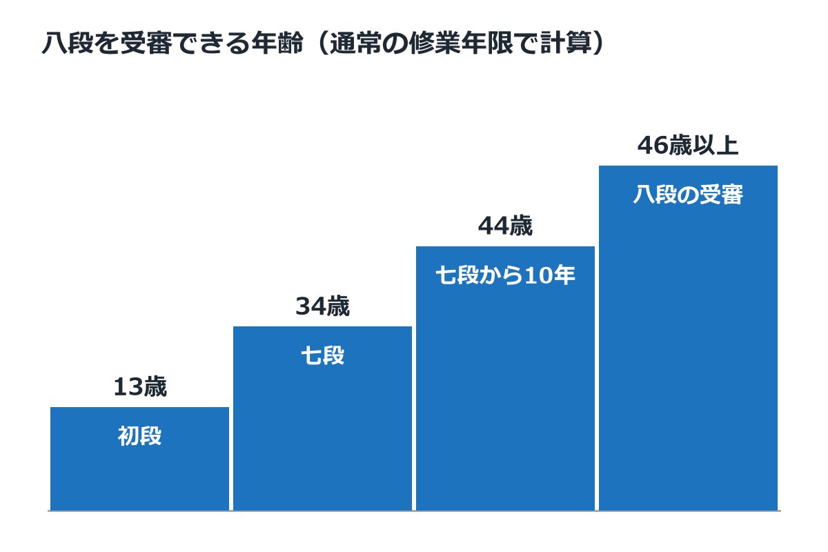 剣道八段を受審できる年齢の計算図(通常の修業年限で、初段13歳、七段34歳、七段から10年で44歳、八段は満46歳以上)