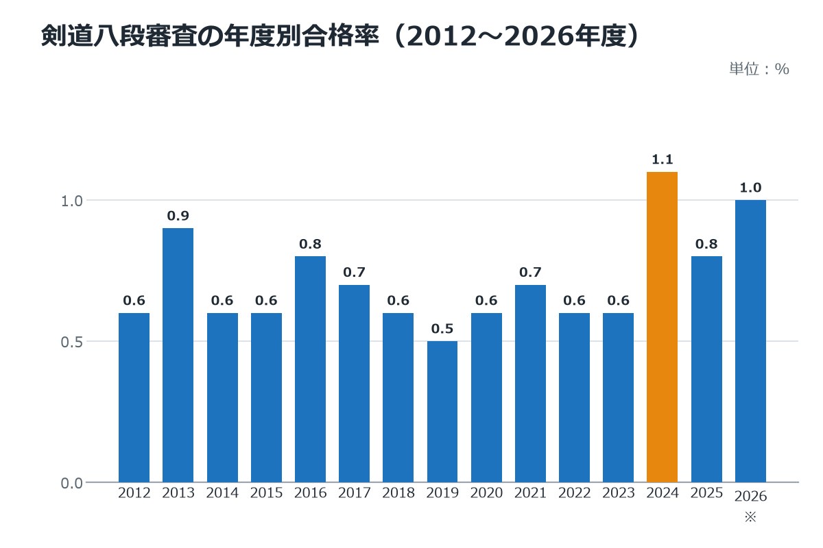 剣道八段審査の年度別合格率を示す棒グラフ(2012年度から2026年度、0.5%から1.1%の範囲)